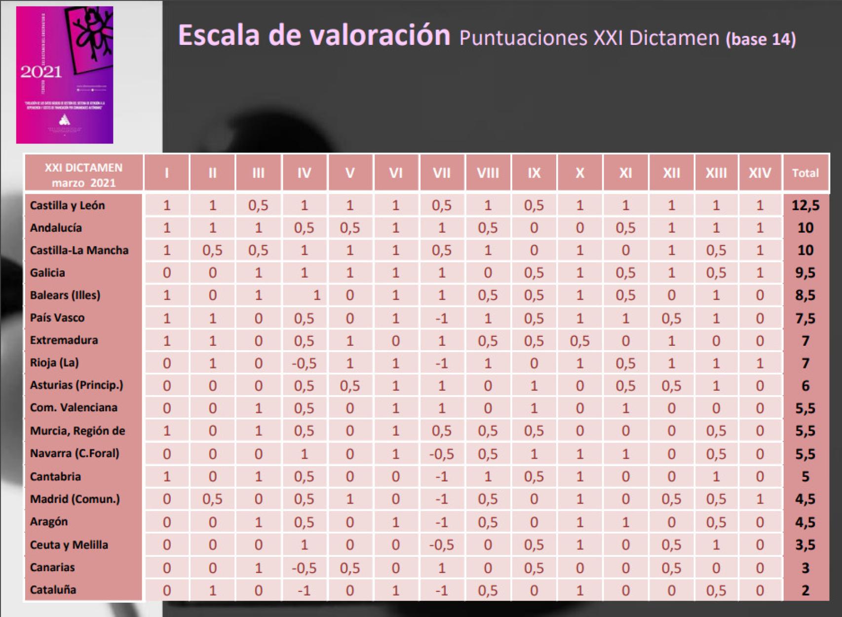 Ránking de valoración del Observatorio de la Dependencia por CCAA.
