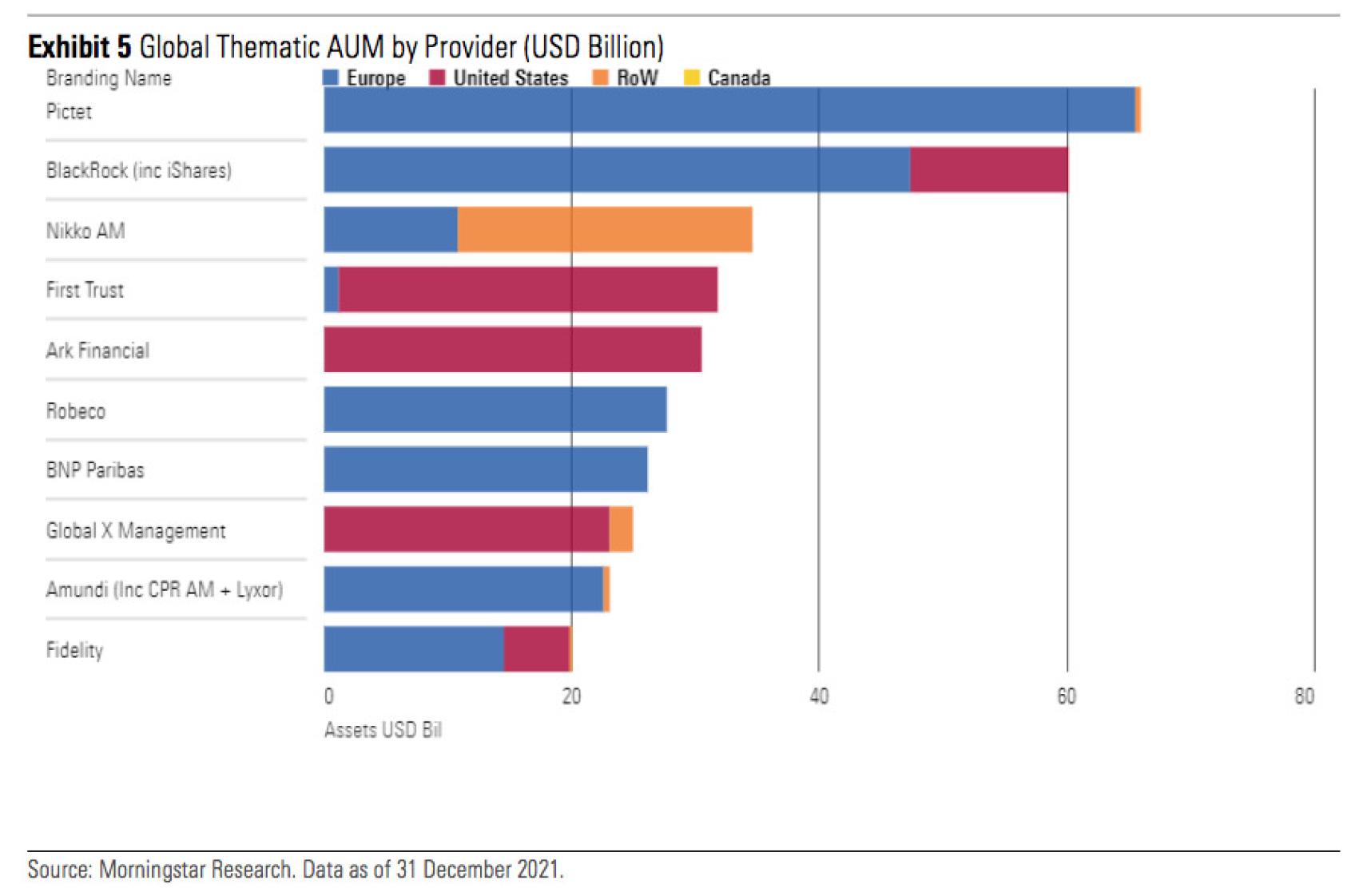 Principales gestoras proveedoras de fondos temáticos a nivel mundial.