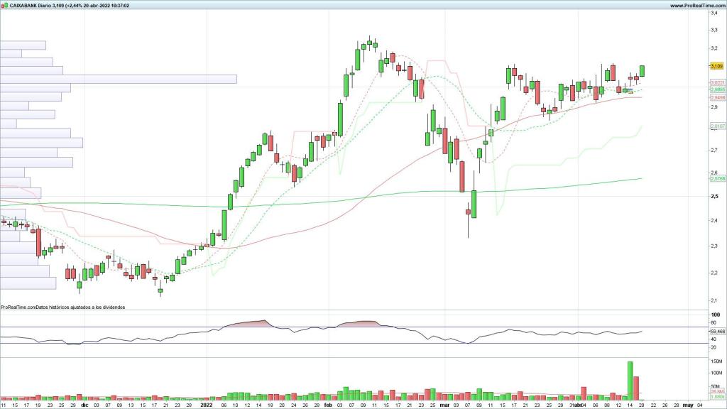 Evolución de las acciones de CaixaBank