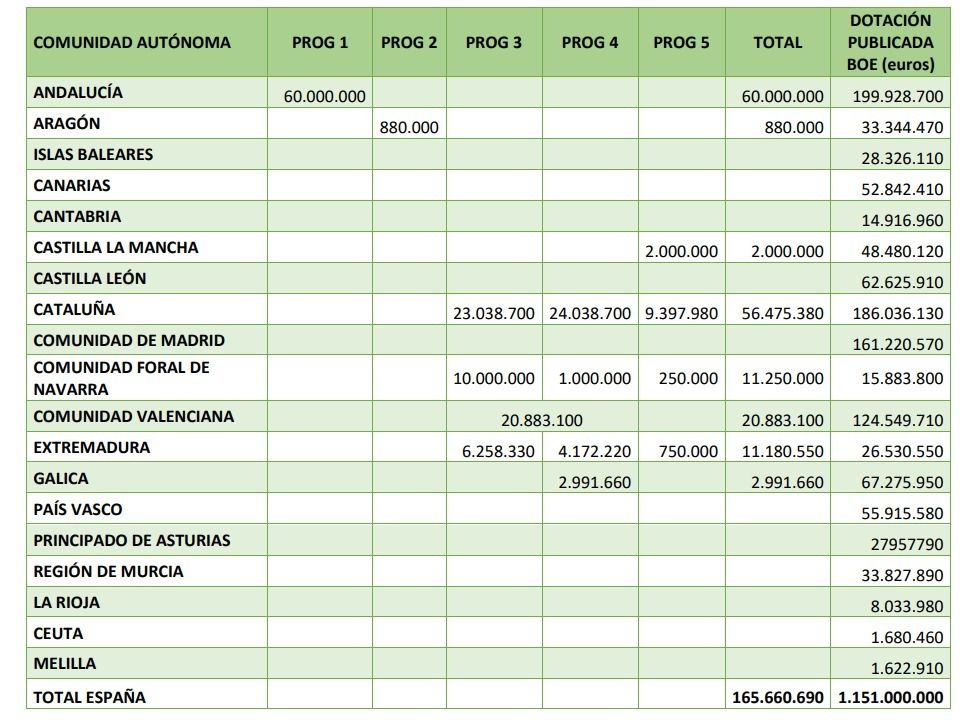 Programas de rehabilitación publicados por las CCAA. Fuente: Asefave