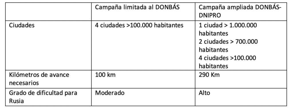 Comparativa de los dos posibles planes de acción rusos.