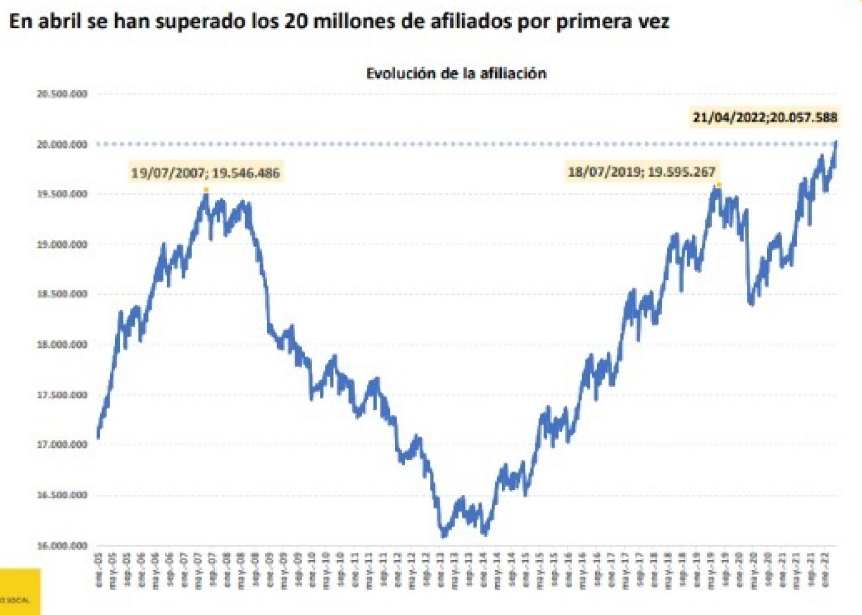 Evolución de afiliados. Fuente: Seguridad Social.