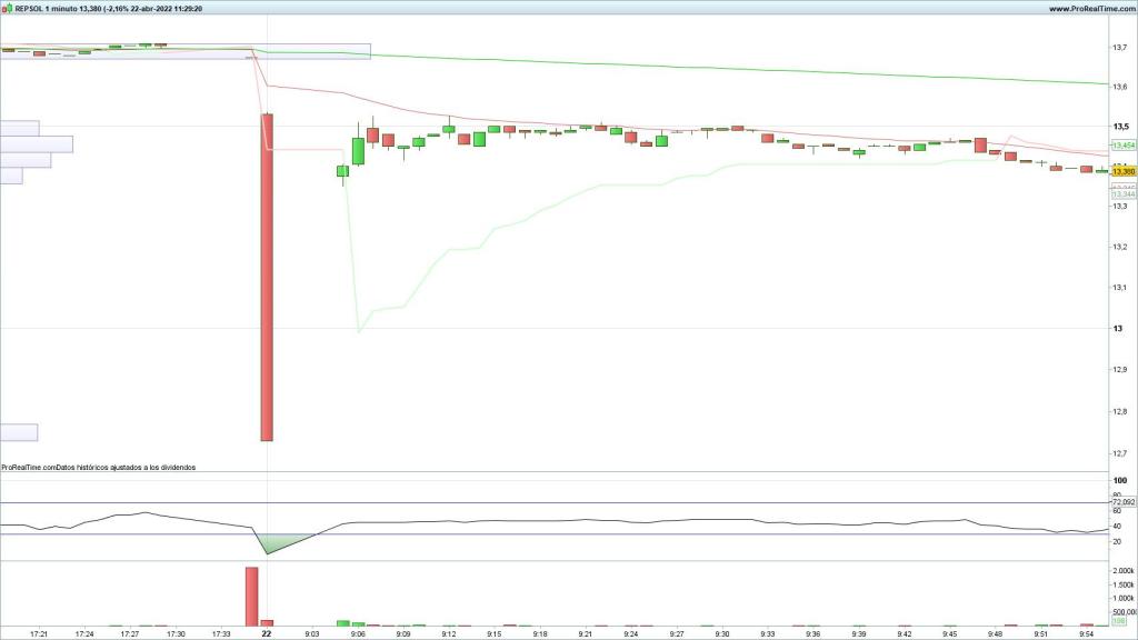 Desplome de las acciones de Repsol en la apertura de hoy