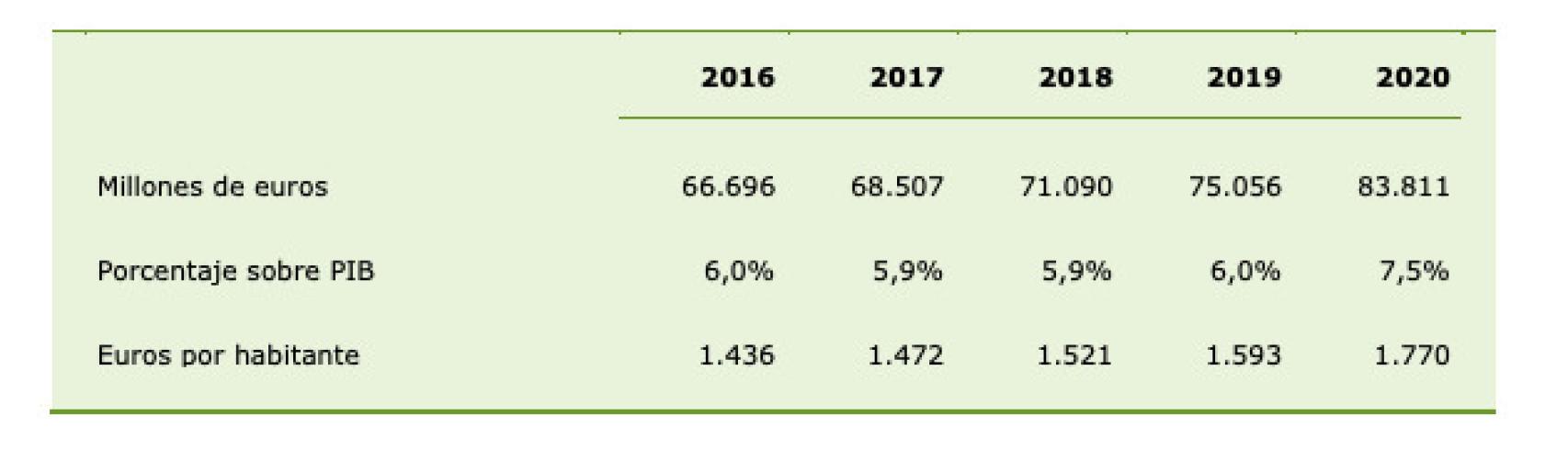 Gasto sanitario público consolidado. Millones de euros, porcentaje sobre PIB y euros por habitante.