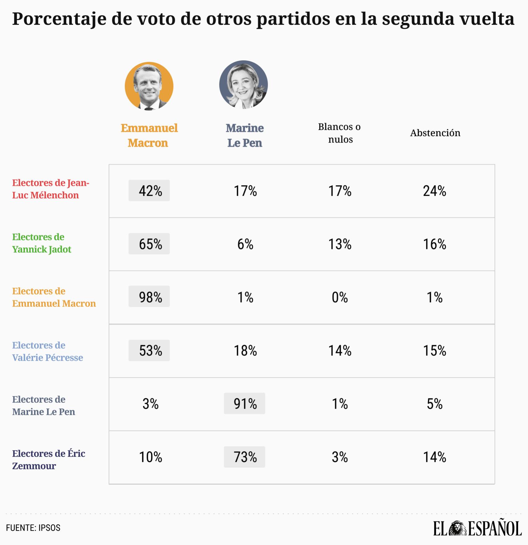 La trasferencia de votos en las elecciones de Francia.