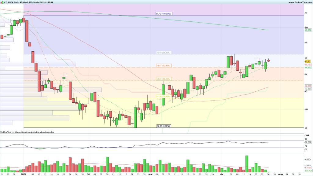 Evolución de las acciones de Cellnex