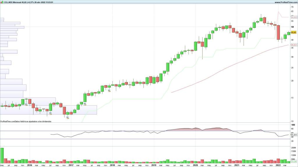 Posible HCH en formación en velas mensuales