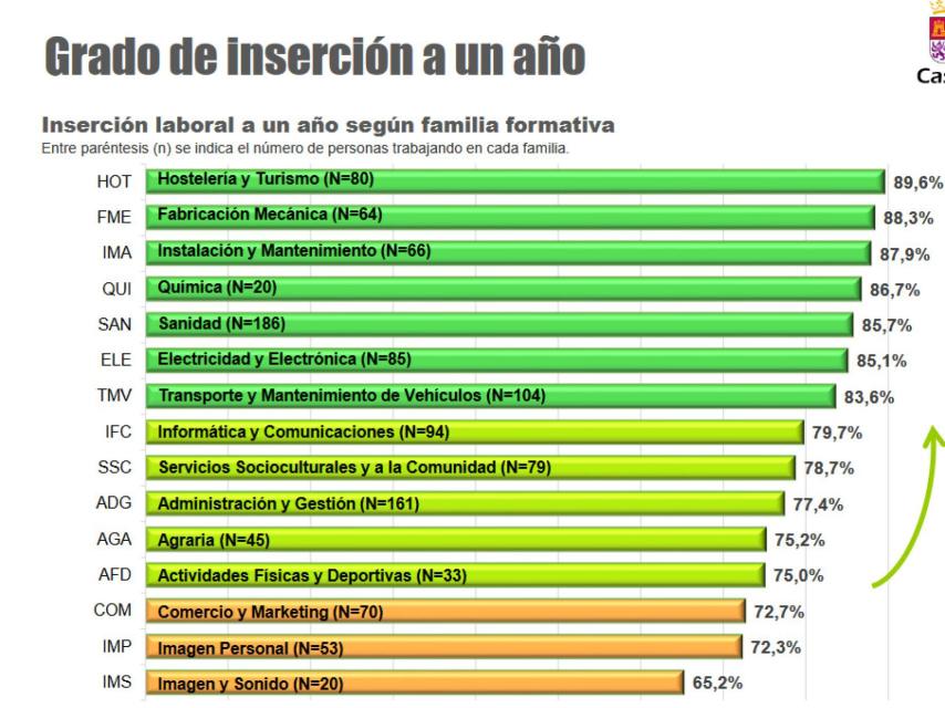 Grado de inserción a un año