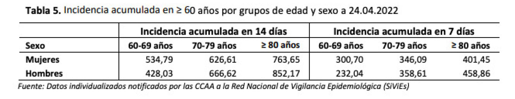 Incidencia acumulada en mayores de 60 años por grupos de edad y sexo.