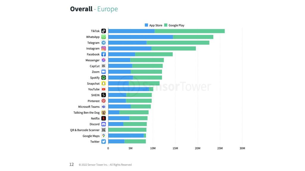 Media de descargas de App Store y Google Play Store en el primer trimestre de 2022.