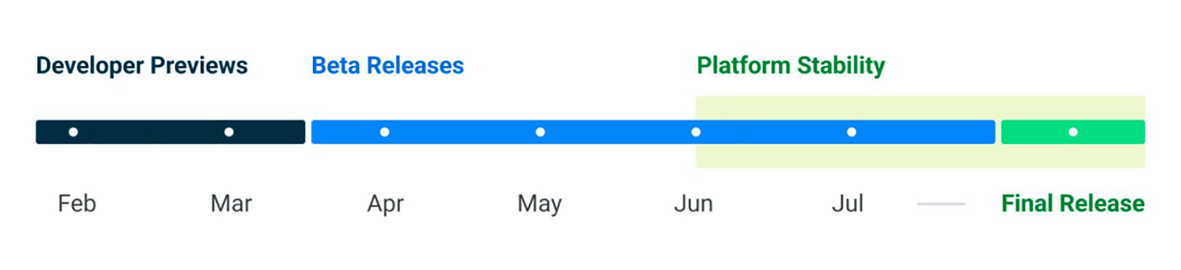Timeline de lanzamiento de Android 13