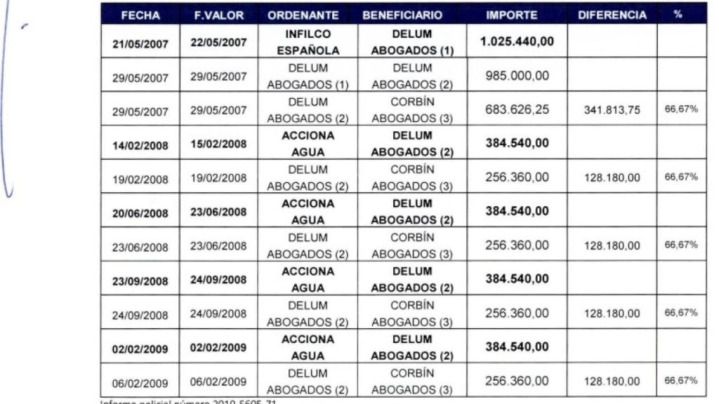 Transferencias de dinero al despacho de Corbín.