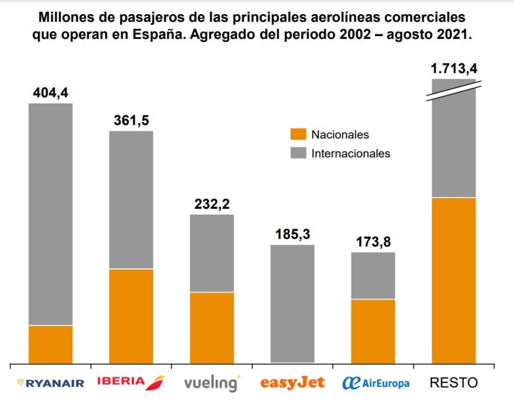 Millones de pasajeros de las principales aerolíneas comerciales que operan en España. Agregado del periodo 2002 – agosto 2021. Fuente: PwC.