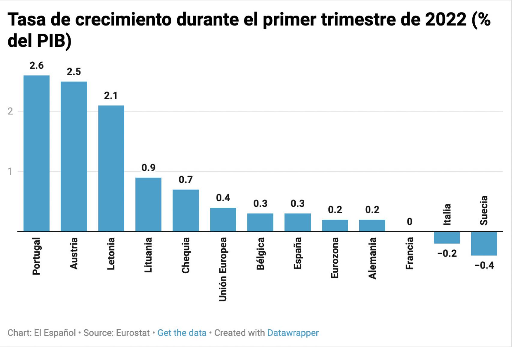 Tasa de crecimiento del PIB durante el primer trimestre de la UE en los países de la UE