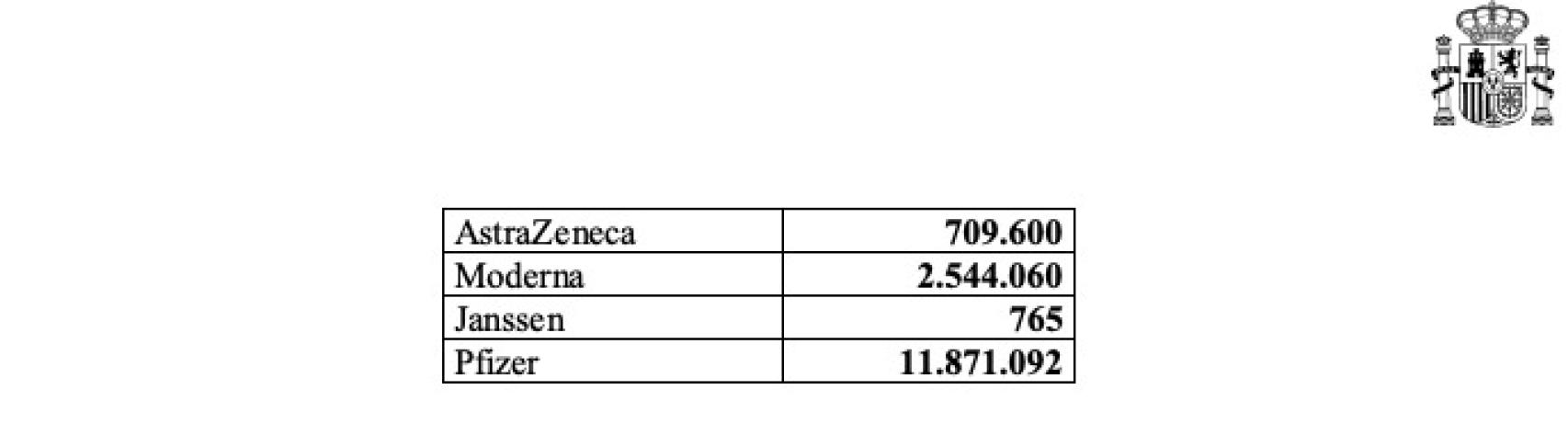 Tabla elaborada por el Gobierno de España.
