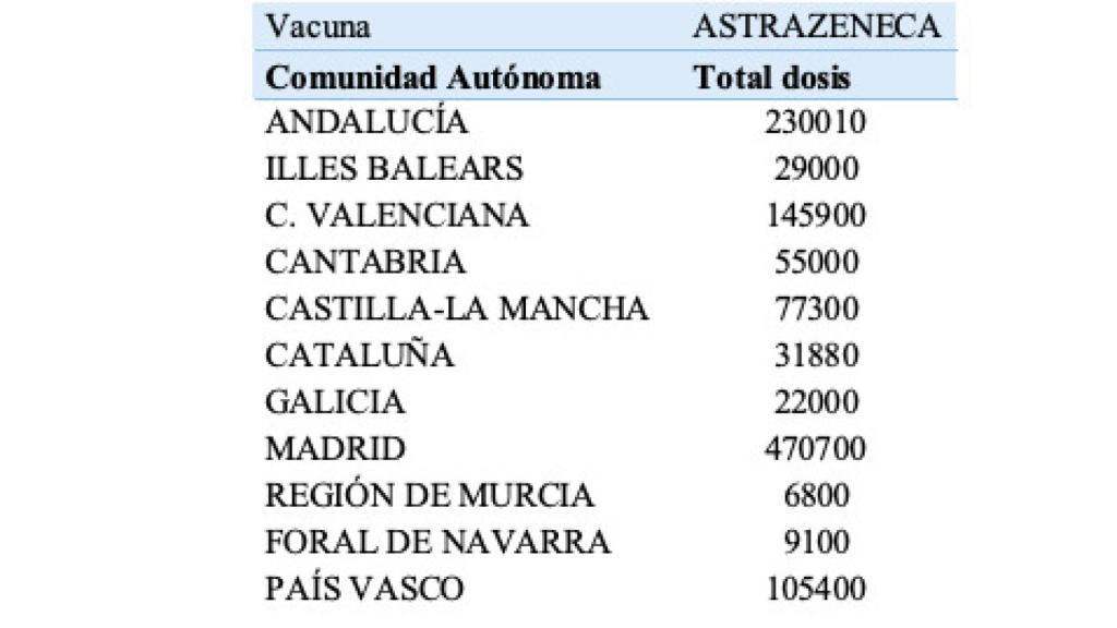 Vacunas de AstraZeneca devueltas por las CCAA al Ministerio de Sanidad.