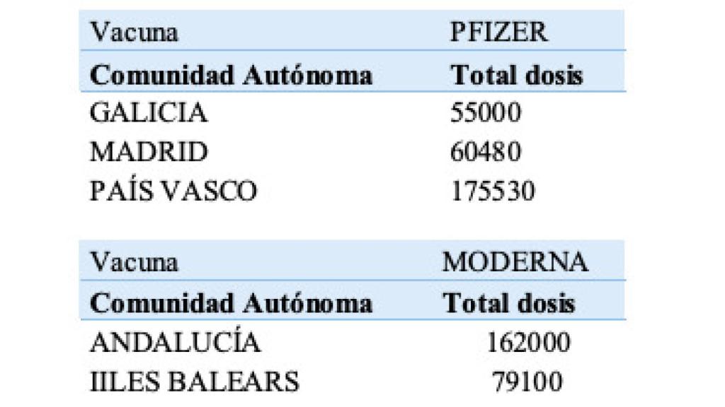Vacunas de Pfizer y Moderna devueltas por las CCAA al Ministerio de Sanidad.