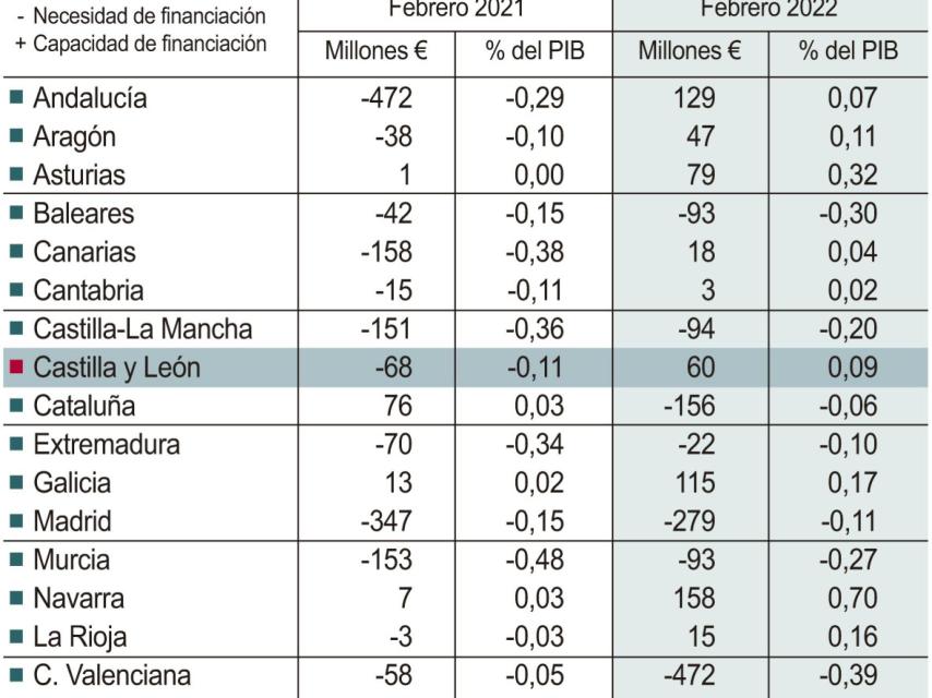 Necesidad o capacidad de financiación de las comunidades autónomas. / ICAL