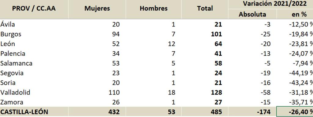 Excedencias en Castilla y León