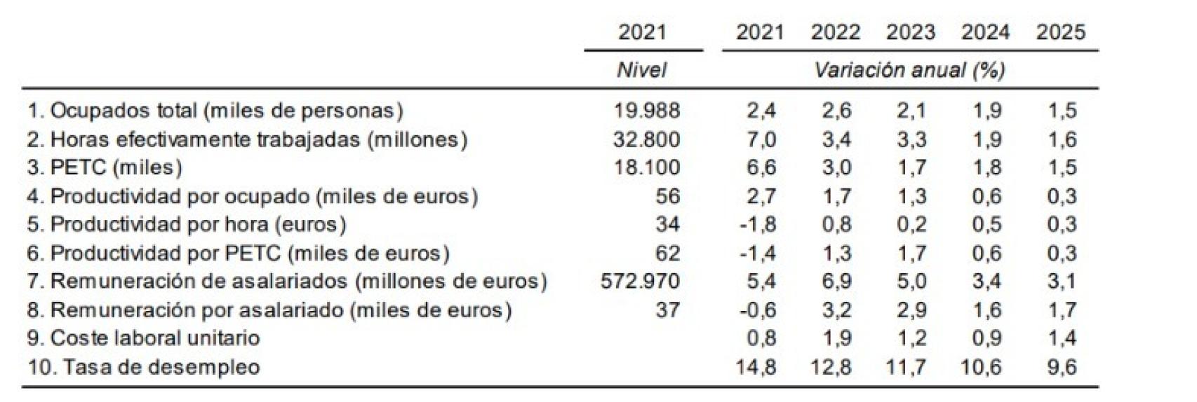 Fuente: Programa de Estabilidad 2022-2025.