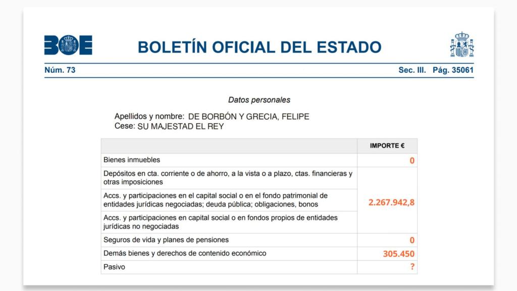 Una hipotética declaración patrimonial de Felipe VI, con gran parte de su dinero sin saber cómo clasificarlo.