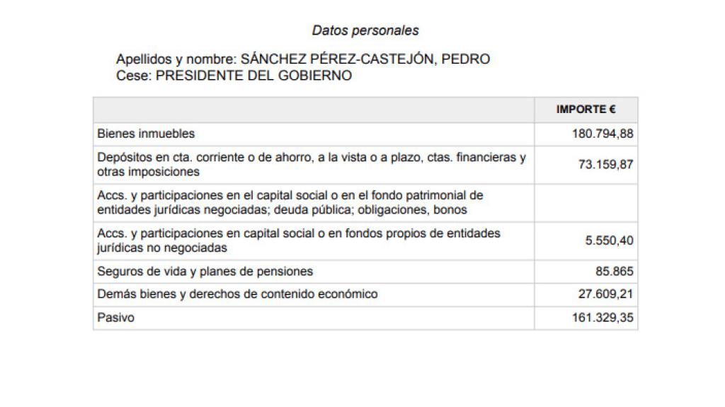 Declaración patrimonial de Pedro Sánchez.