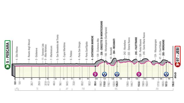 Etapa 10 del Giro de Italia 2022 (Pescara - Jesi 196 km)