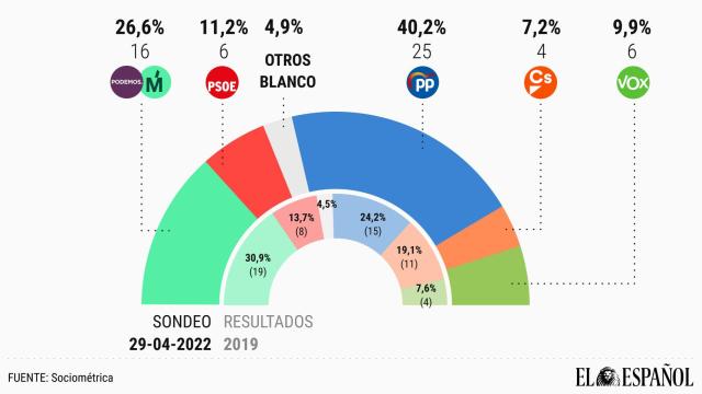 Almeida podría revalidar la alcaldía con Villacís, que es la dirigente madrileña mejor valorada
