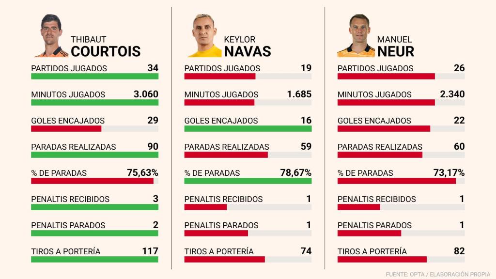 Los datos de La Liga, la Ligue-1 y la Bundesliga de Thibaut Courtois, Keylor Navas y Manuel Neuer.