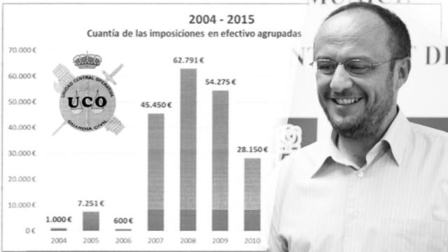 Recopilación de la UCO sobre las aportaciones en efectivo a la caja de seguridad de Rafa Rubio. EE