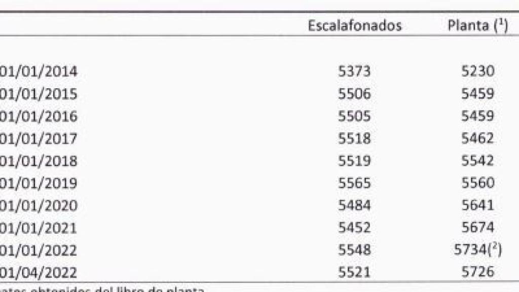 Cuadro de la evolución del escalafón de jueces y de la planta judicial./