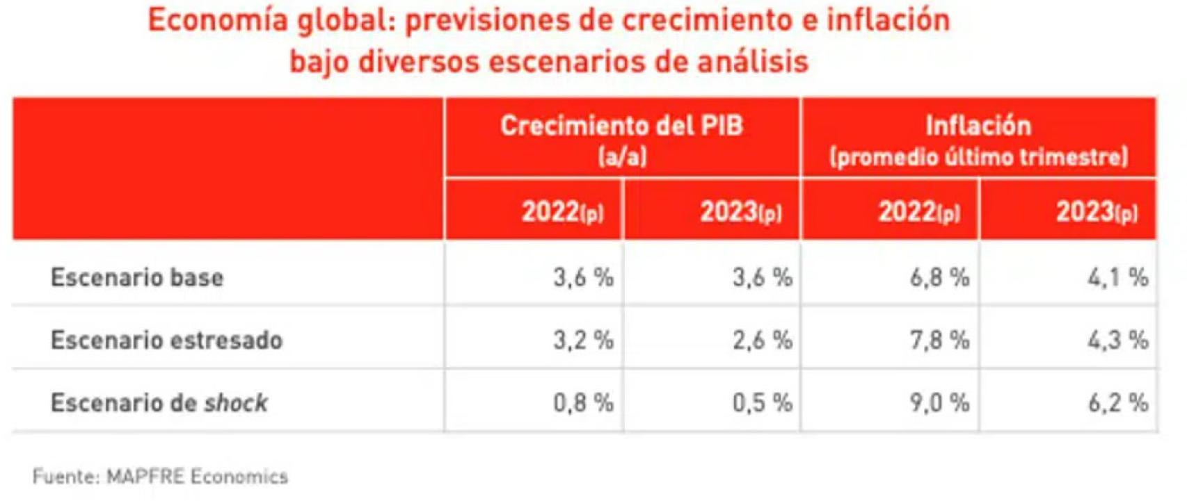 Previsiones