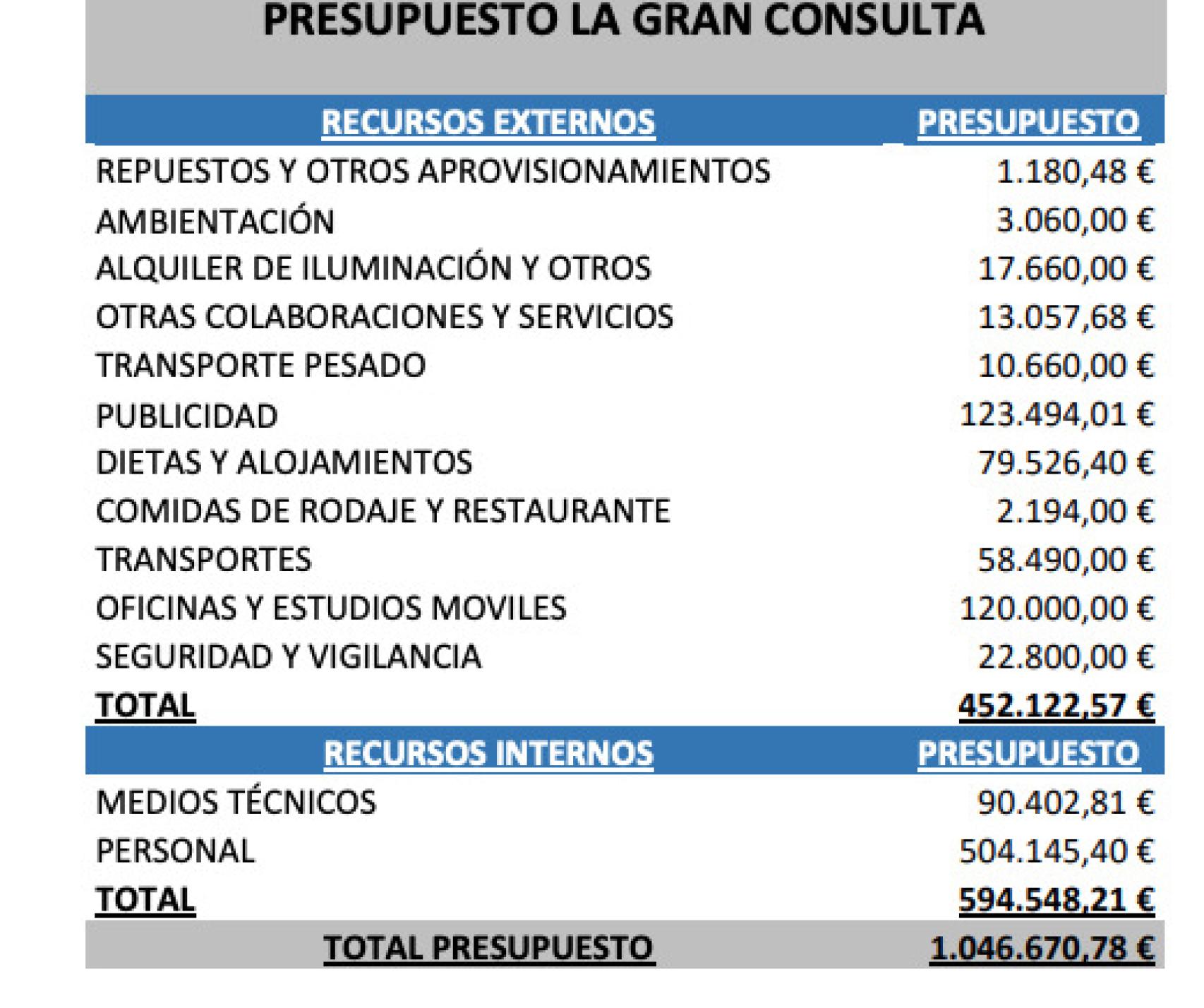 Presupuesto de 'La Gran Consulta'.