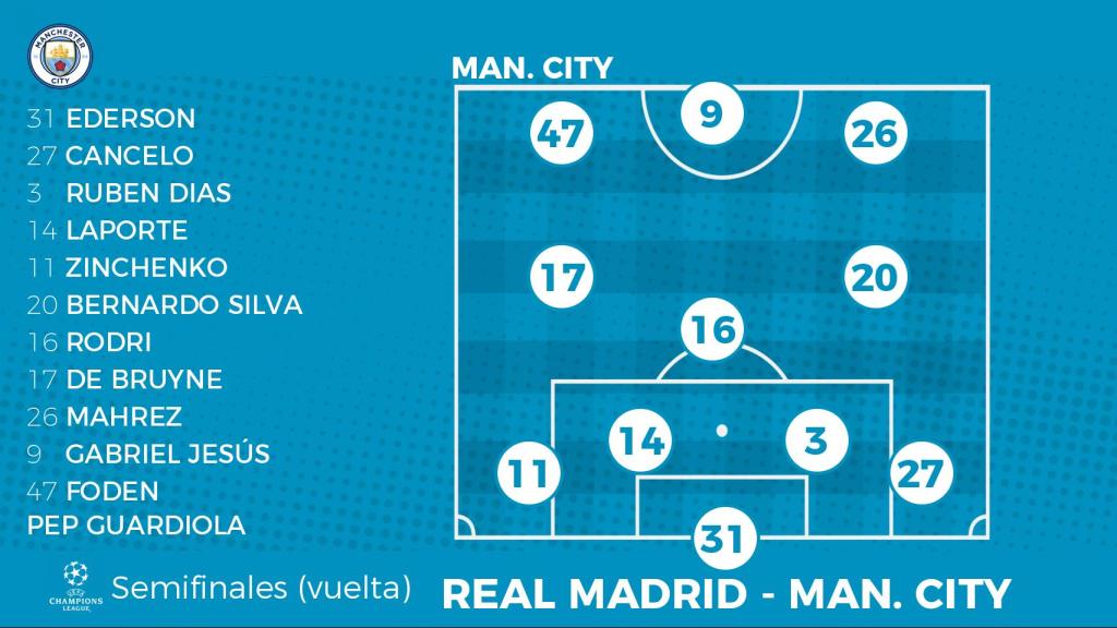Posible alineación del Manchester City contra el Real Madrid en Champions