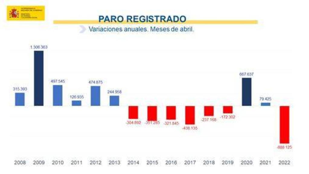 Fuente: Ministerio de Trabajo y Economía Social.