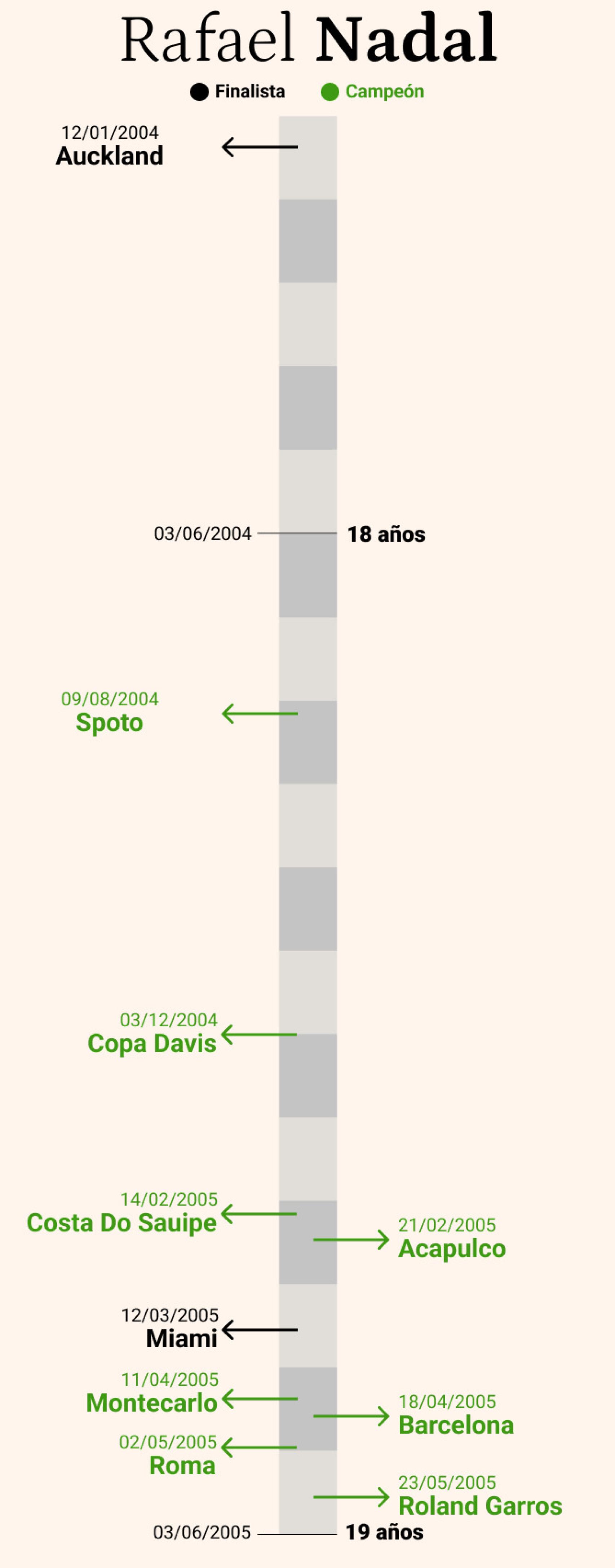 El recorrido de Rafael Nadal entre sus 18 y sus 19 años.
