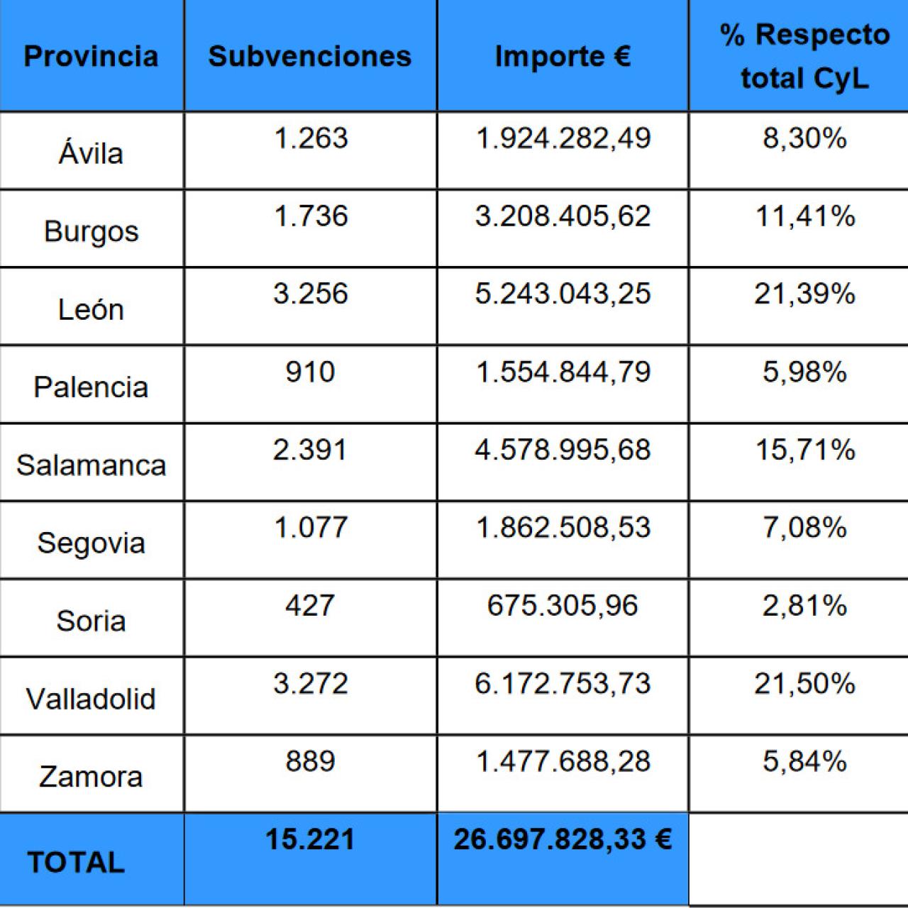 Subvenciones