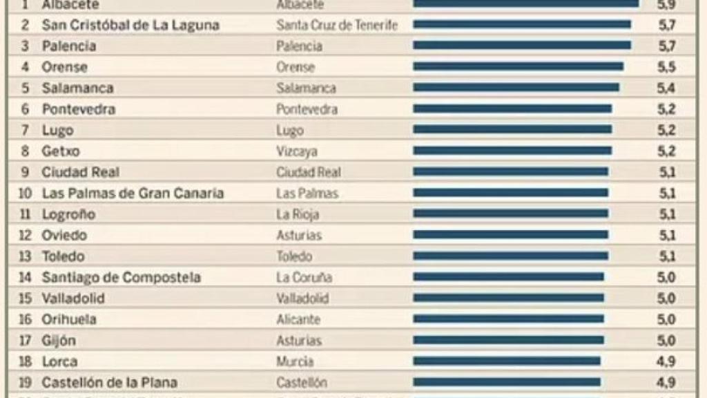 Albacete, la ciudad más segura de España.