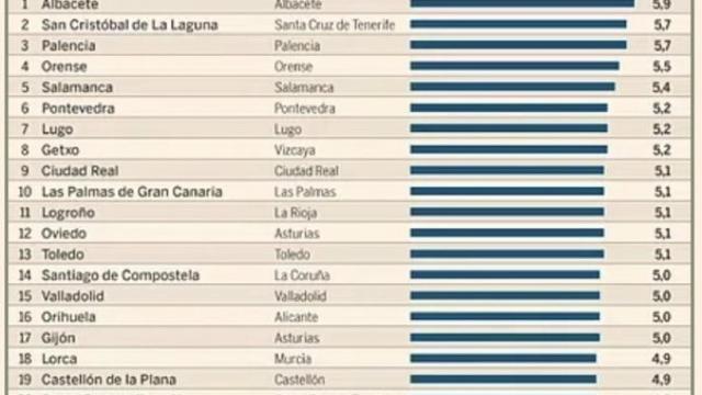 Albacete, la ciudad más segura de España.