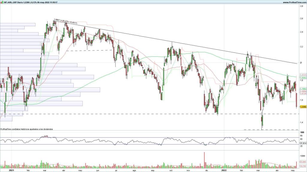 Evolución de las acciones de IAG