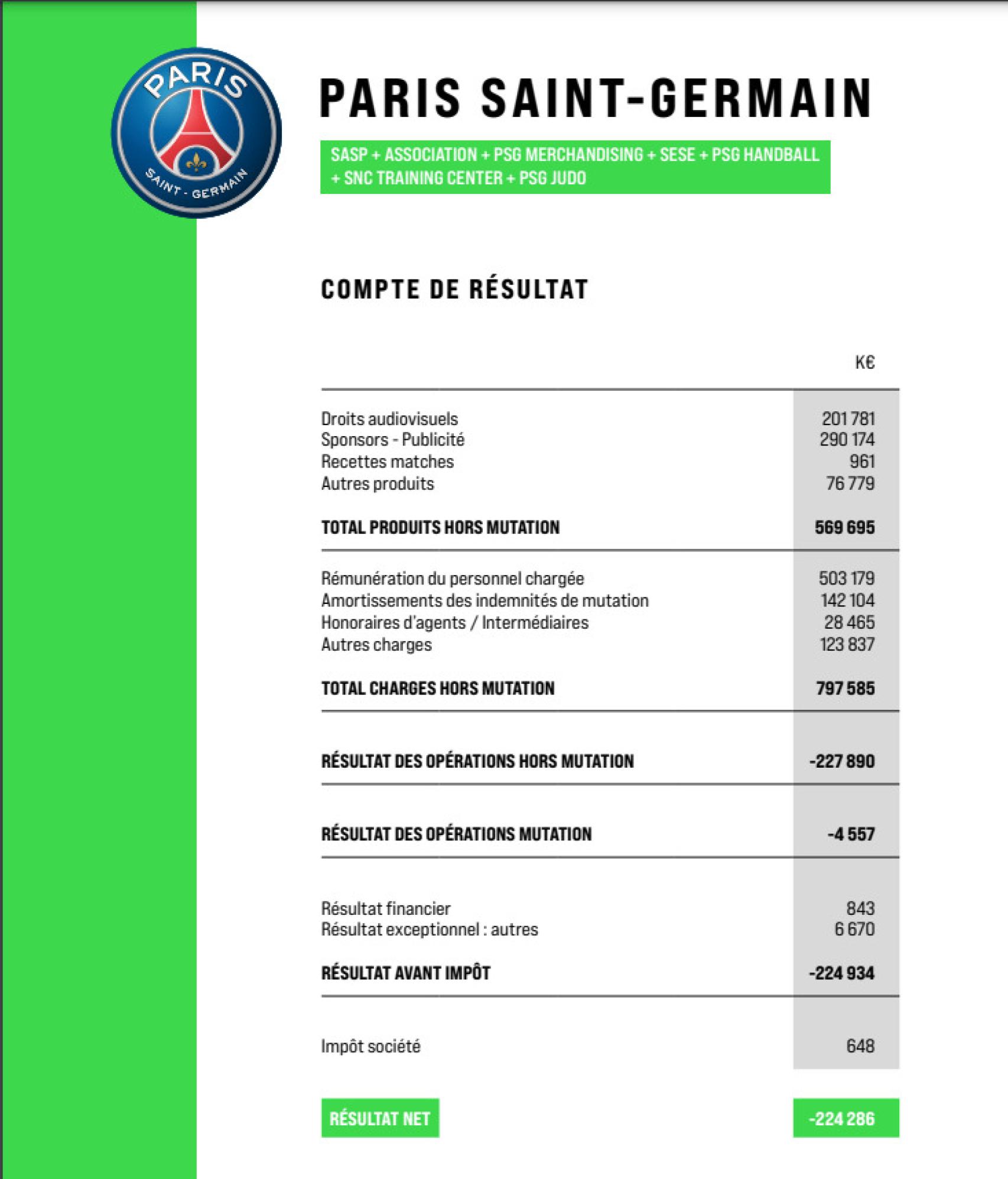 Las pérdidas del PSG en la temporada 2020/2021