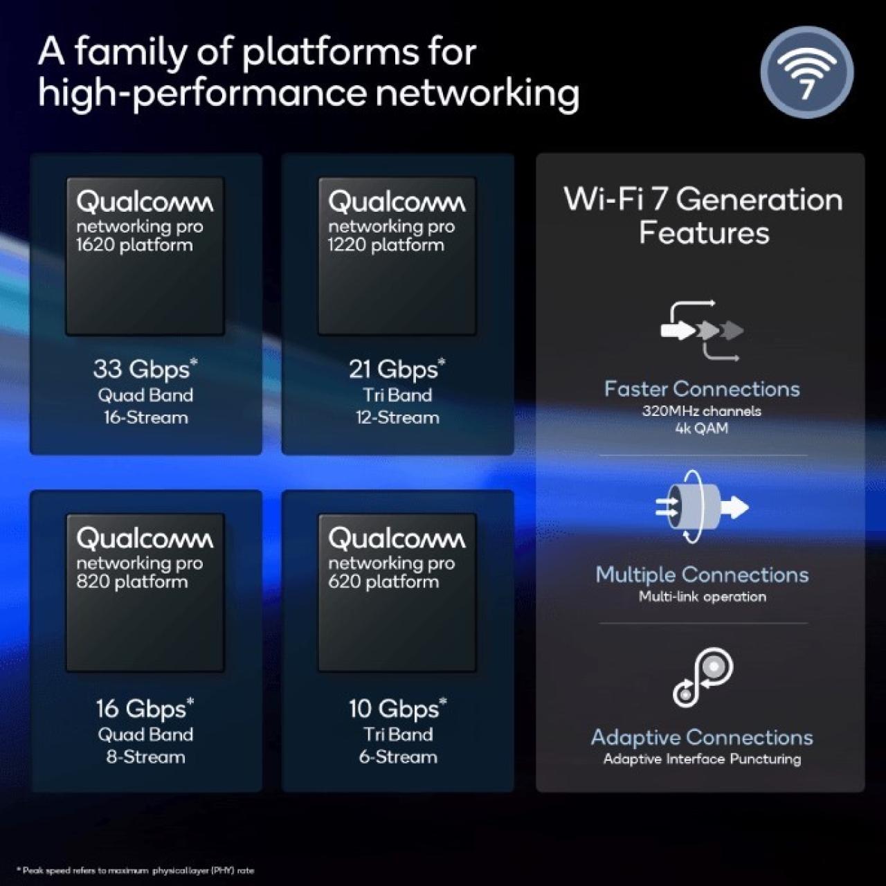 Velocidades WiFi 7