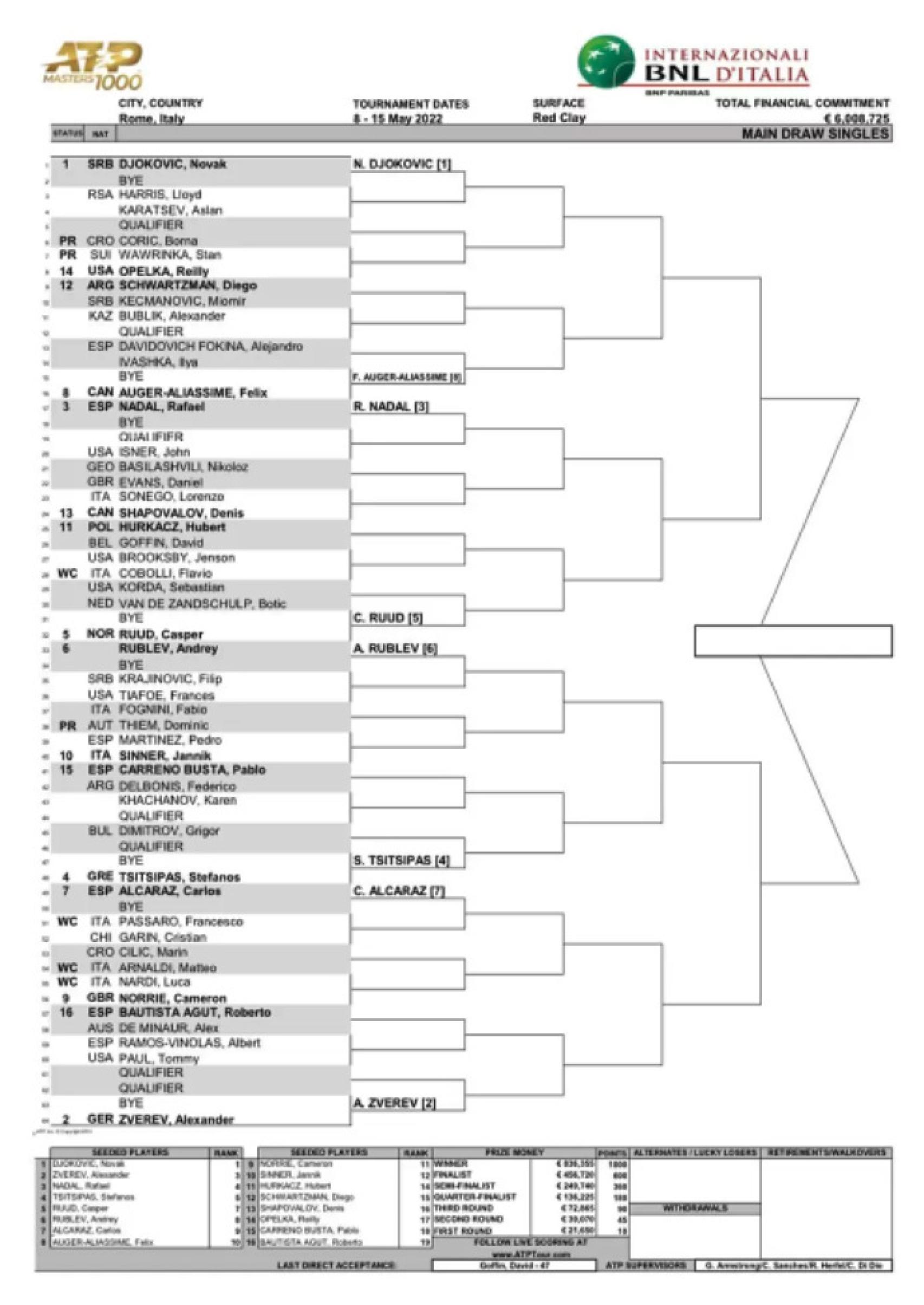 Cuadro del Masters 1.000 de Roma 2022