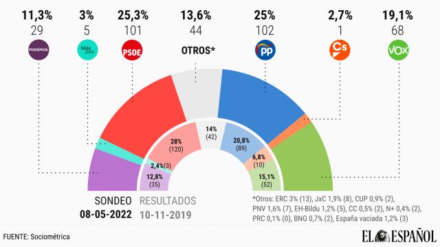 El PP ganaría hoy las elecciones pero la izquierda y los separatistas sumarían una ajustada mayoría