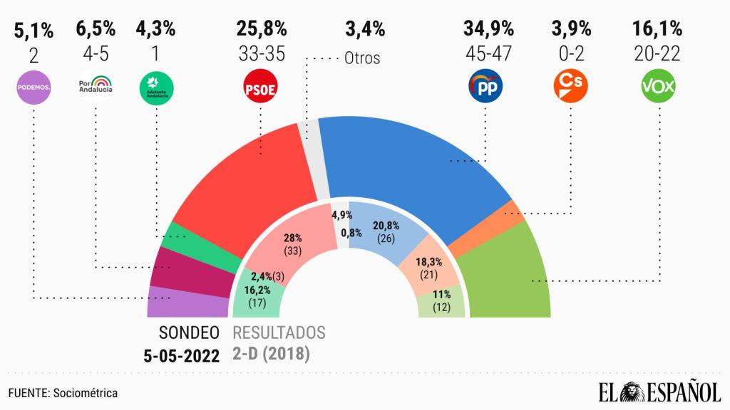 Podemos daría dos escaños a PP y Vox si la Junta Electoral no les permite concurrir en coalición