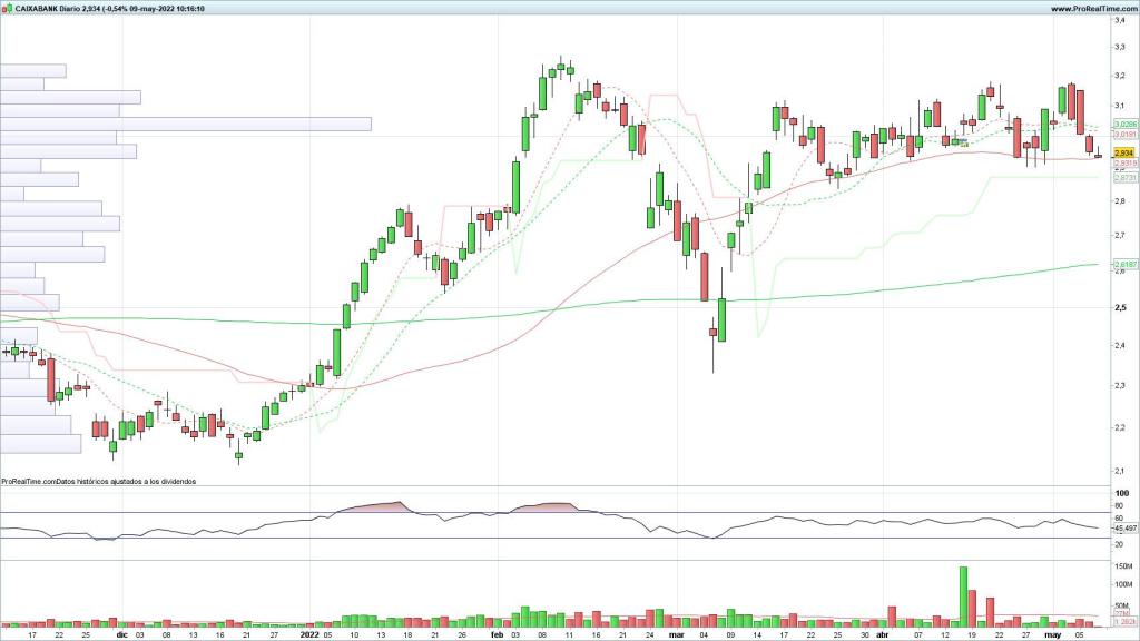 Evolución de las acciones de CaixaBank
