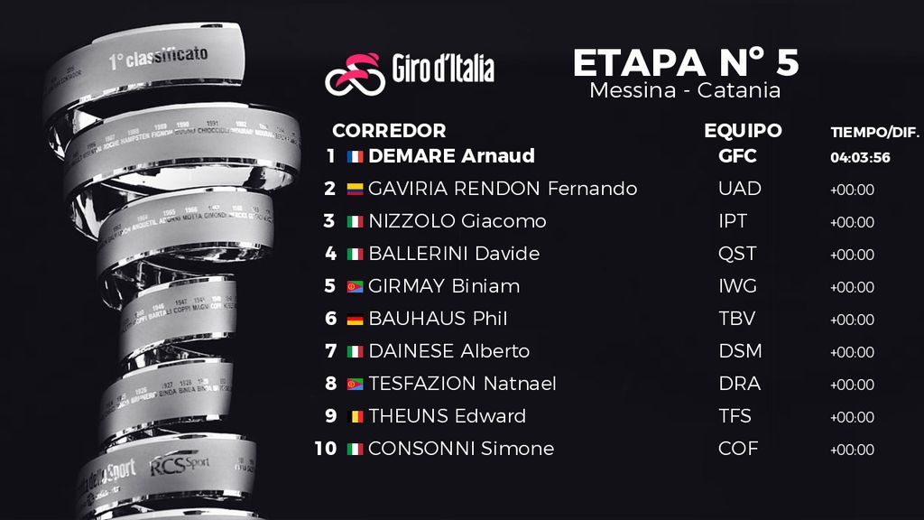Clasificación de la quinta etapa del Giro de Italia 2022