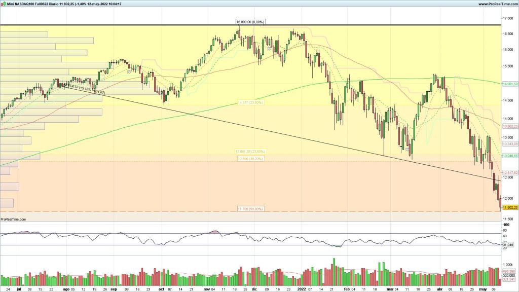Evolución del Nasdaq 100