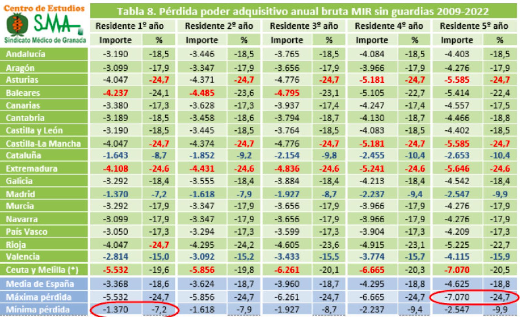 Pérdida de poder adquisitivo de los facultativos residentes entre 2009 y 2022.