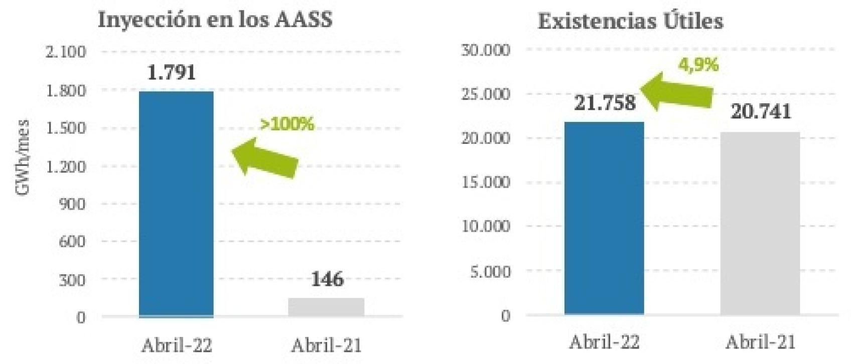Evolución del almacenamiento de gas en España. Fuente Enagas